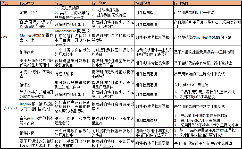 二进制SCA检测工具---技术短板及应对措施