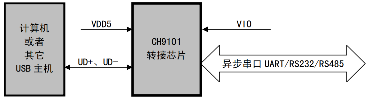 国产<b>USB</b><b>转</b>单串口CH9101概述