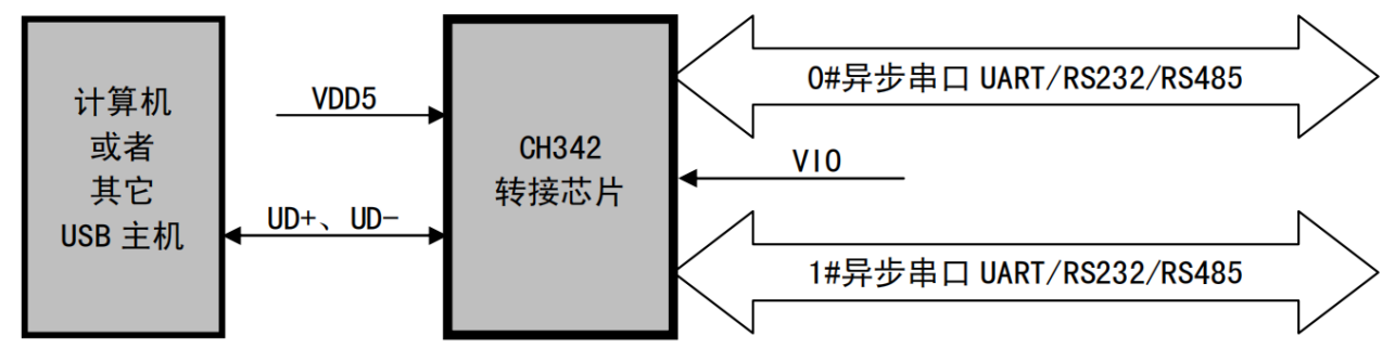 国产USB转双串口芯片CH342