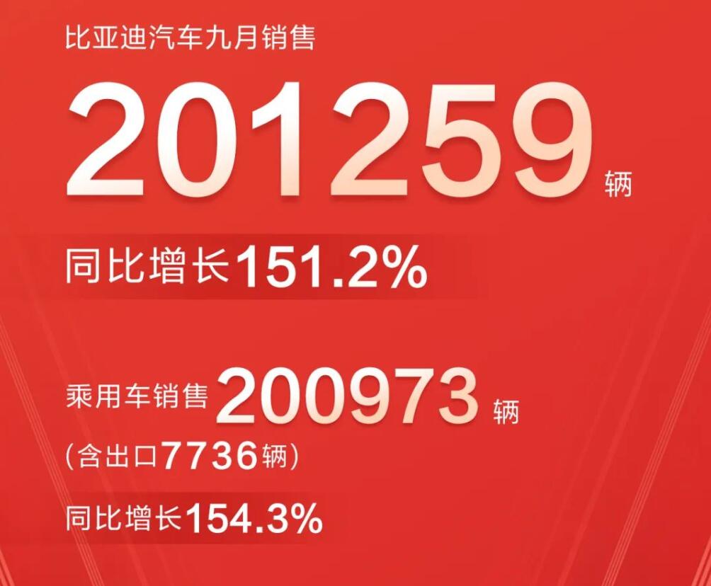 9月新能源乘用车零售销量大涨82.9%！比亚迪9月销量破20万，宁德时代前三季度净利润超去年净利润-9月份新能源销量