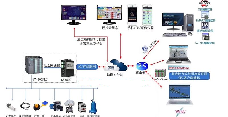 工控人如何用云组态做手机APP实现PLC远程监控