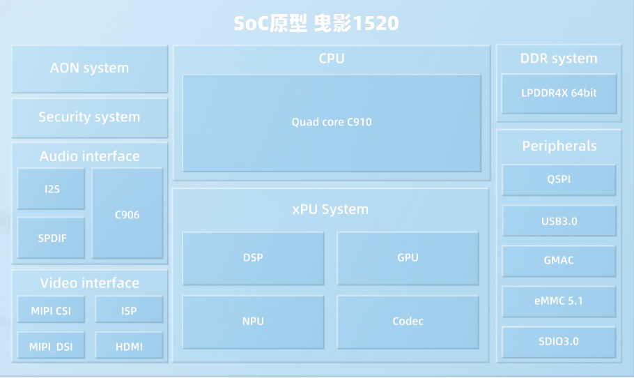 RISC-V