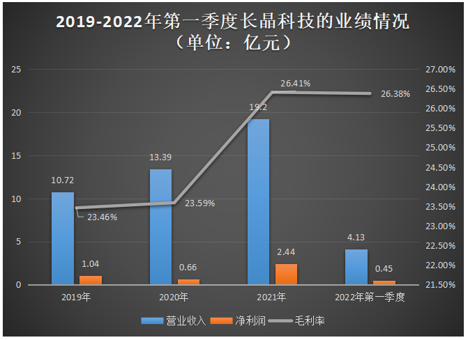 长晶科技