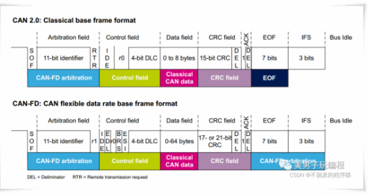 <b class='flag-5'>淺談</b><b class='flag-5'>CAN</b> FD總線協(xié)議<b class='flag-5'>幀</b>格式