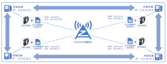 爱陆通4G5G专网PLC点对点通讯组网方案