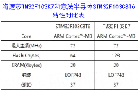國芯思辰｜海速芯32位MCU TM32F103K7替代STM32F103C8T6應用于塔機安全監控系統?