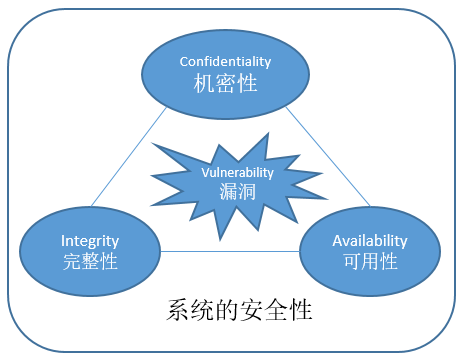 分解漏洞扫描，什么是漏洞扫描？