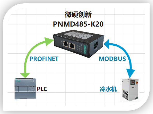 MODBUS转PROFINET网关在电镀行业项目中应用