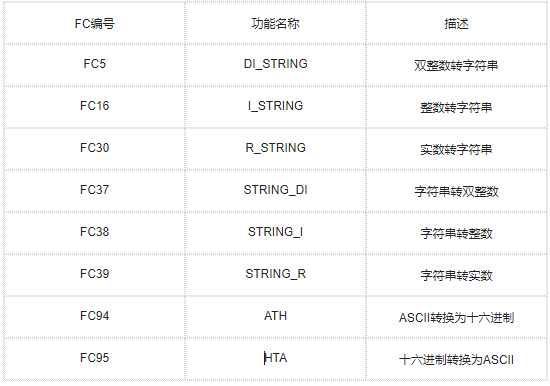 STEP7庫中的字符串轉換