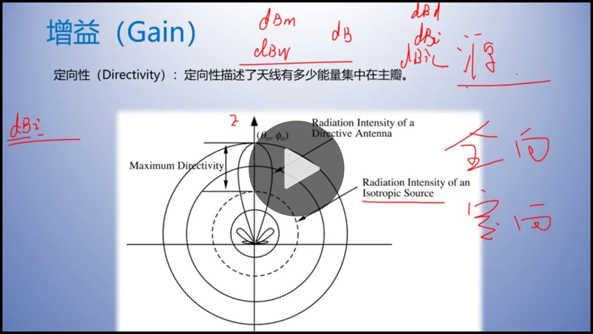 第二期： 十分钟掌握天线的增益.jpg