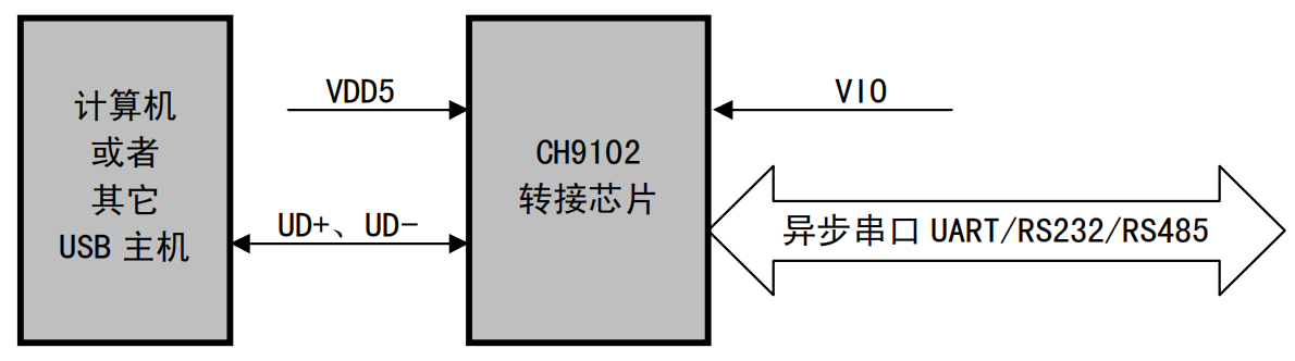 国产USB转单串口芯片CH9102