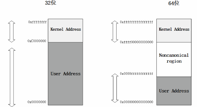 Linux内核data段和bss段的区别