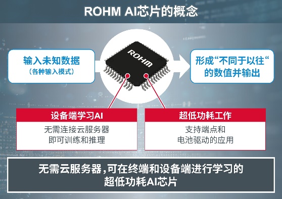 ROHM開發出數十毫瓦超低功耗的設備端學習 AI芯片，  無需云服務器、在設備端即可實時預測故障