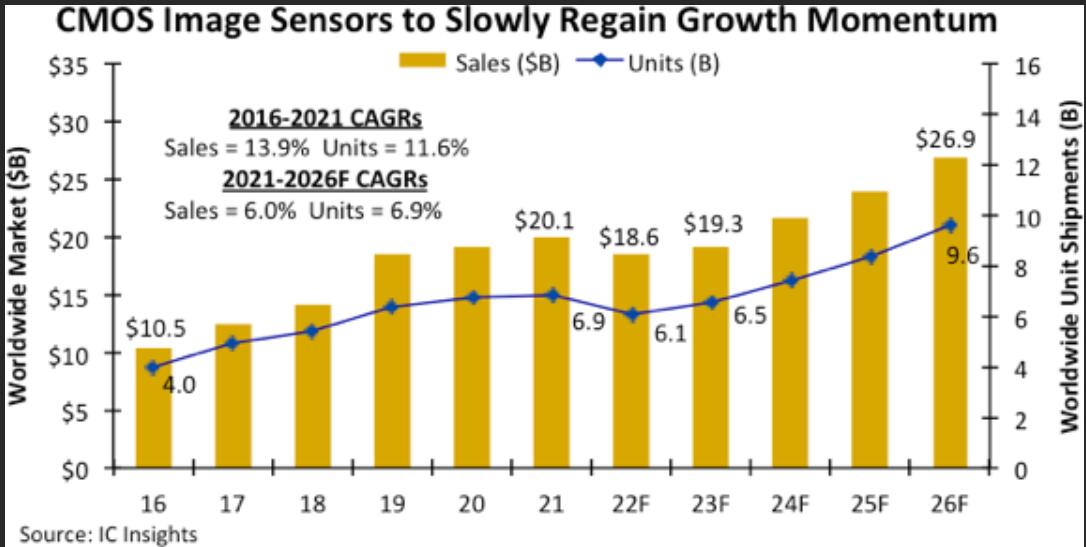 索尼、格科微業績下滑，CMOS市場水逆，中國CMOS傳感器增長路在何方？