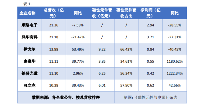 从<b>半年度</b>报告看磁性元件<b>企业</b>下<b>半年</b>如何走