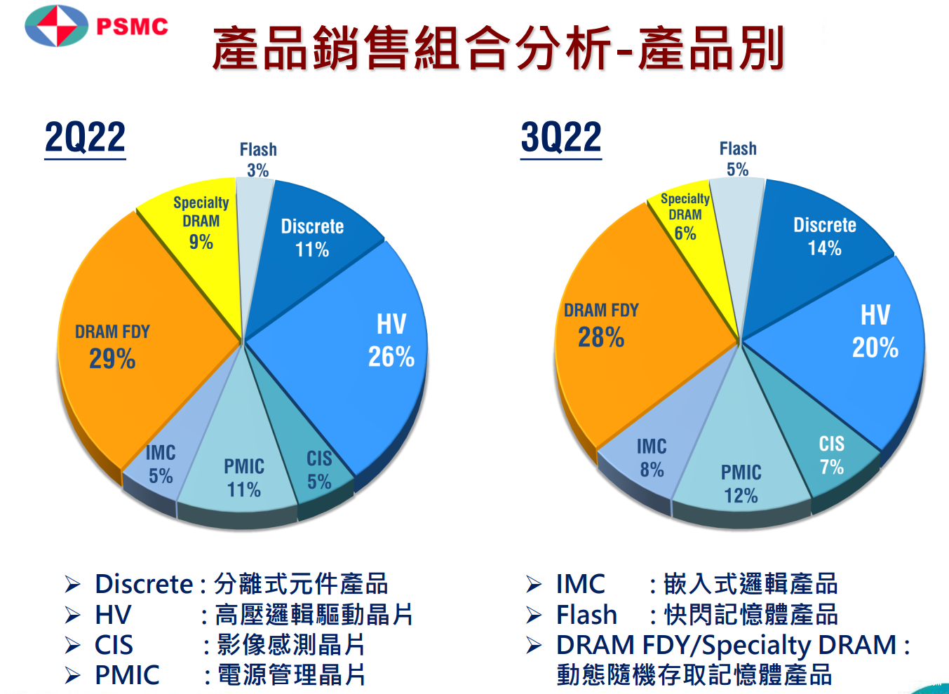 晶圆代工厂力积电<b>2022</b><b>年</b><b>Q3</b>营收环比下降12.13%