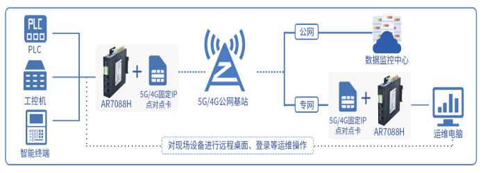 组网通信