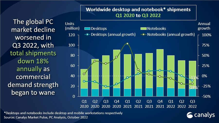 全球PC出货量历史性爆降，苹果却逆势收割？寒气传到产业链上游-全球pc市场1