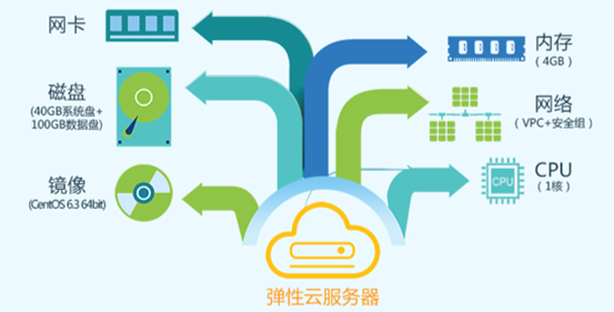 企業上云很簡單，細數華為云彈性云服務器ECS的多項優勢