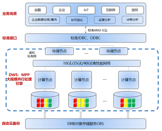 萬物互聯(lián)，華為DWS云數(shù)倉助企業(yè)數(shù)據(jù)靈動(dòng)起來