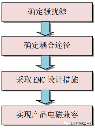 电磁骚扰