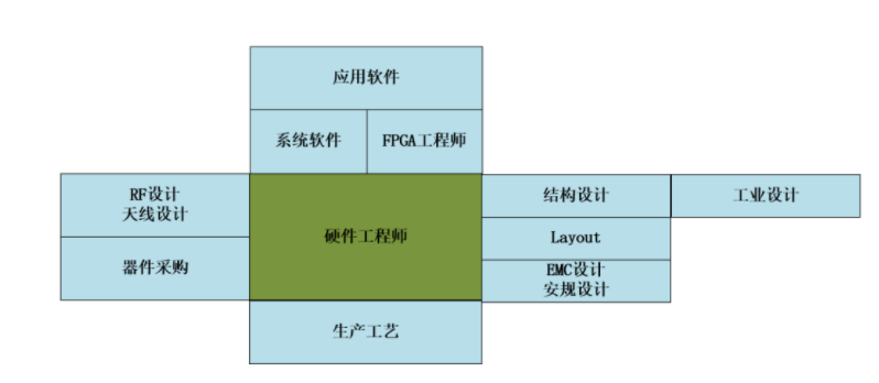 硬件工程师