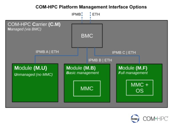 用于基于<b class='flag-5'>COM-HPC</b>的边缘计算设计的平台管理功能的新框架
