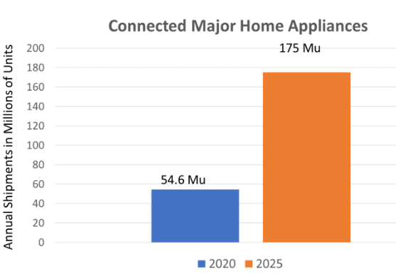 ZigBee