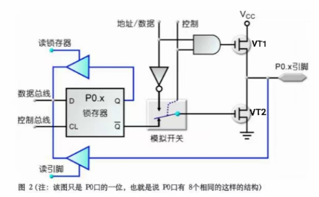 詳解80C51單片機(jī)的四種I/O口