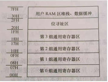 80C51單片機(jī)的內(nèi)部RAM簡介