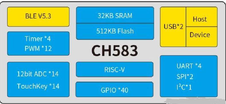 CH583是集成BLE无线通讯的32位RISC微控制器