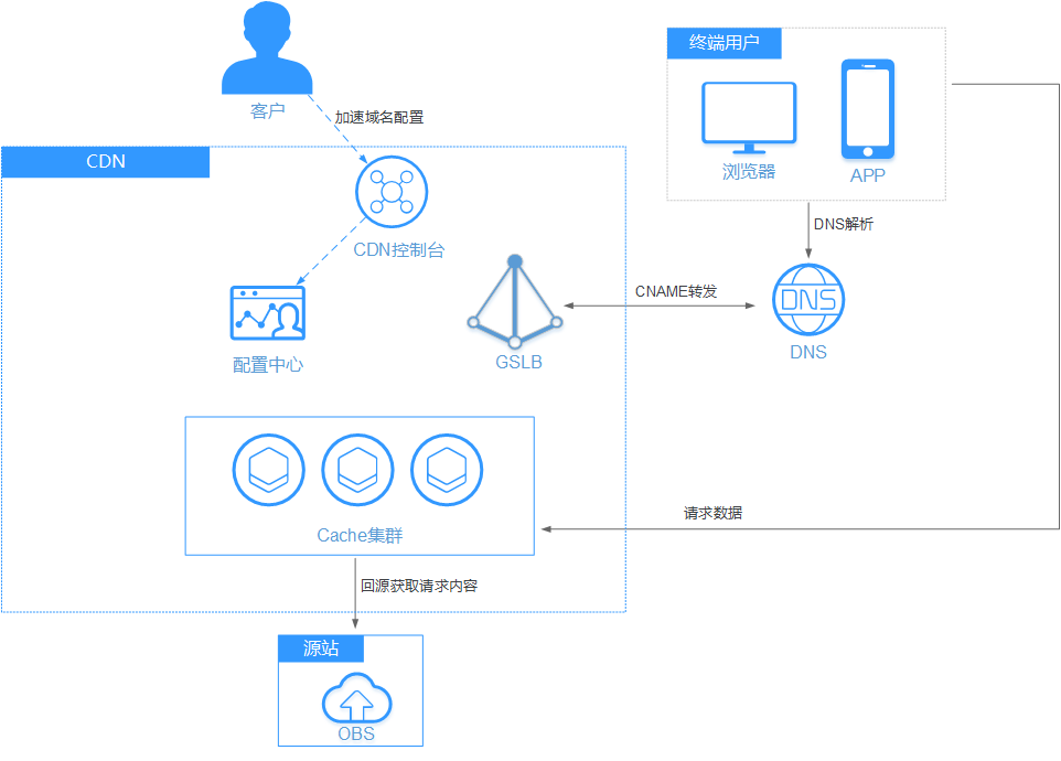 一键<b>加速</b>,<b>华为</b><b>云</b><b>CDN</b><b>加速</b>满足多行业需要