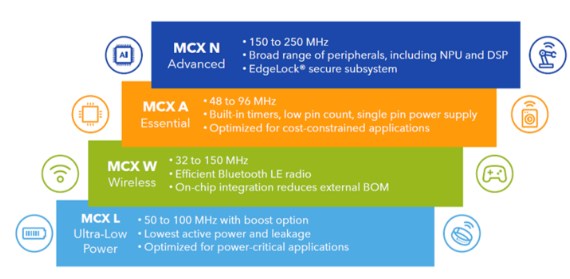恩智浦MCX系列满足所有物联网终端设备开发的需求
