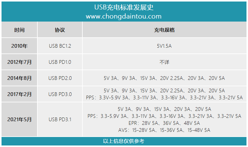 传统电子设备产品如何升级TYPE-C快充接口？