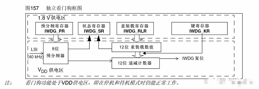 獨立看門狗(IWDG)的基礎知識