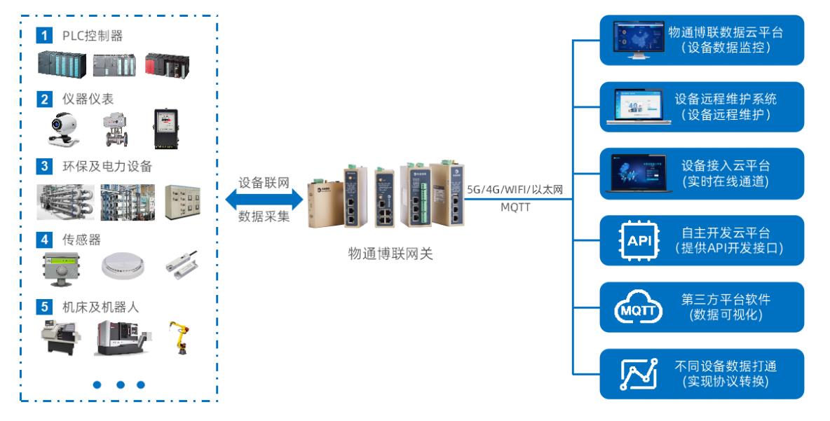 物通博联提供Modbus TCP设备连接到物联网云平台的解决方案