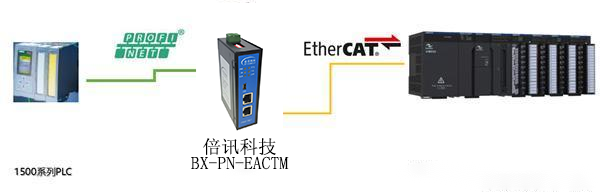 EtherCat转Profinet网关模块<b>连接</b><b>西门子</b><b>S7-1200</b> <b>PLC</b>