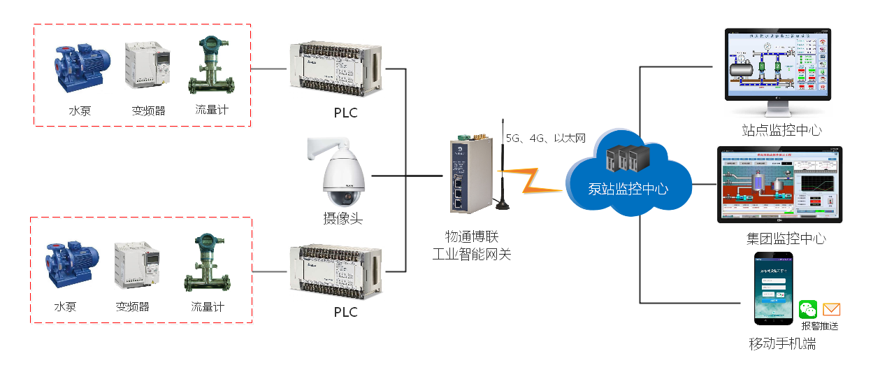 <b class='flag-5'>自来水厂</b>泵站PLC控制<b class='flag-5'>系统</b>如何实现远程<b class='flag-5'>监控</b>智慧运维