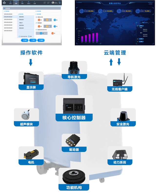 控制器