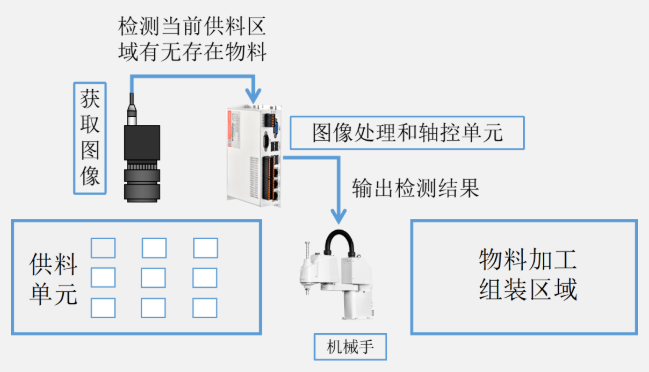 機器視覺運動控制一體機應用例程|供料單元物料在線有無檢測