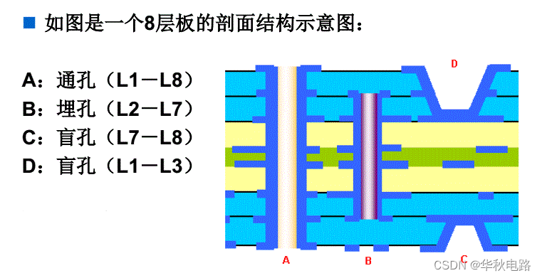 高密度PCB线路板设计中的过孔知识