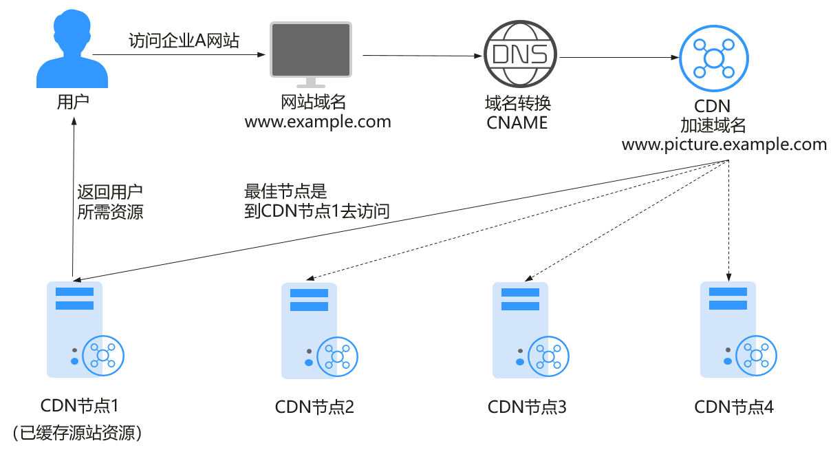 拒绝宕机，华为云CDN赋能企业发展！