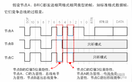 详解CAN总线通信优先级机制