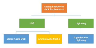 简化从模拟耳机插孔到数字音频接口的过渡