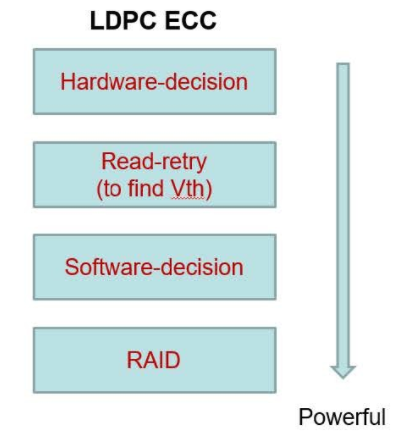 一种用于3D TLC NAND的弹性纠错方案