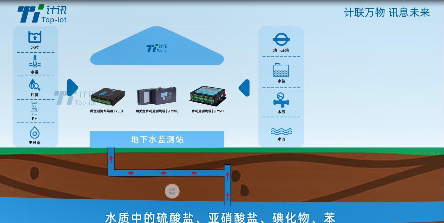 5G水利遙測終端機RTU地下水監測