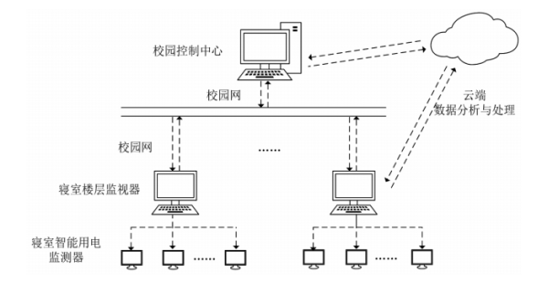 <b class='flag-5'>安科</b>瑞高校宿舍用<b class='flag-5'>智慧</b><b class='flag-5'>校園</b><b class='flag-5'>安全</b><b class='flag-5'>用電</b>監測系統