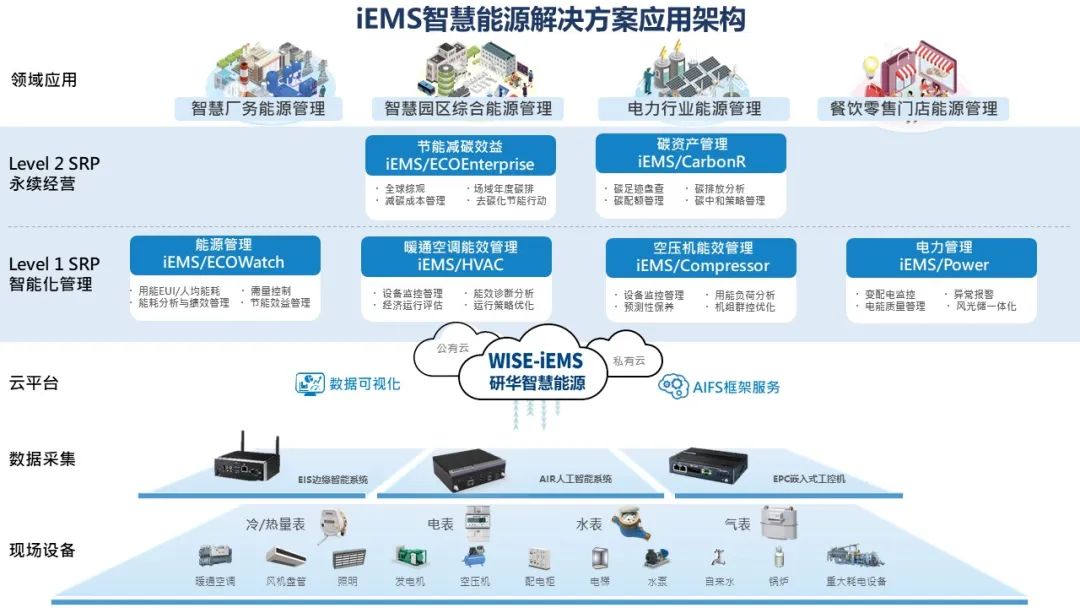 工业领域如何能源管理？研华ECOWatch为你解答！