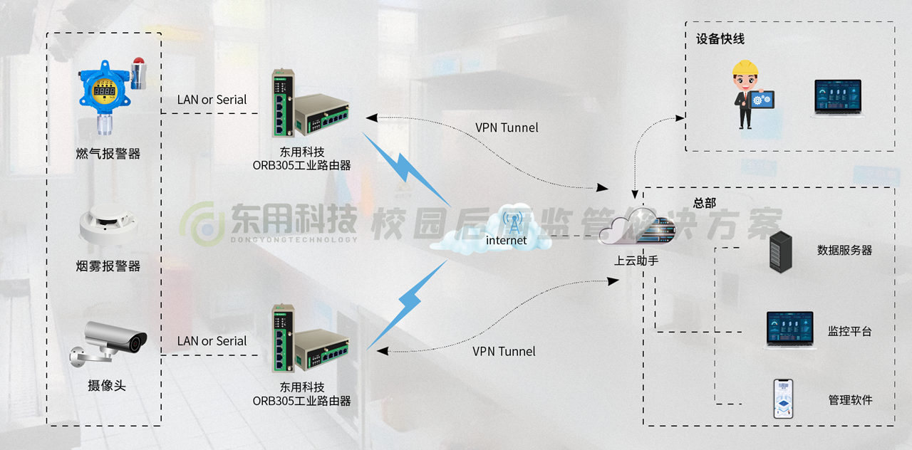 工业路由器