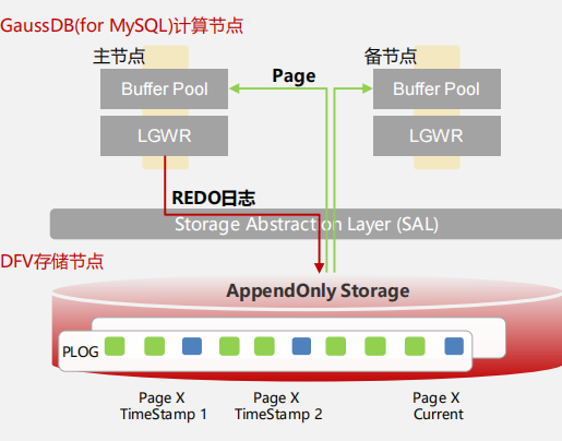 MySQL